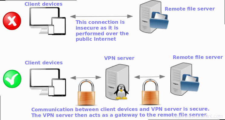 How to setup openvpn server on linux - Step-by-step guide with screenshots illustrating OpenVPN package installation, easy-rsa certificate generation, and server configuration file editing.