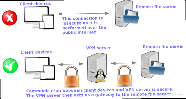 How to setup openvpn server on linux - Illustration explaining OpenVPN's core concepts, benefits, and security implications. Shows a diagram of a client connecting to the server through an encrypted tunnel.